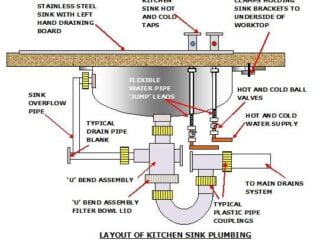 Kitchen Sink Plumbing Layout