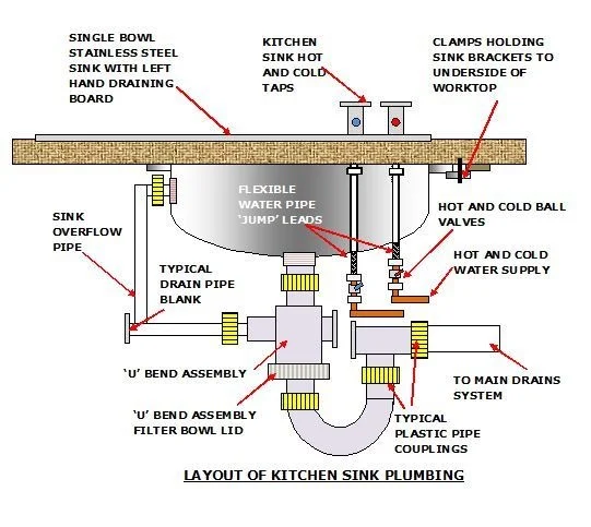 Kitchen Sink Plumbing Layout Kitchen Sink Plumbing Layout