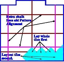 Lay the First Tiles Lay the First Tiles